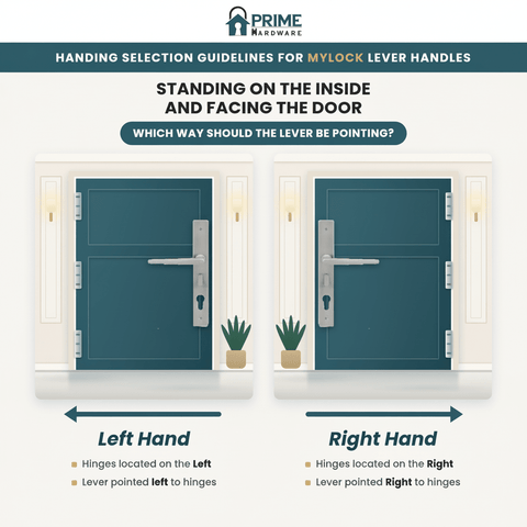 An informational graphic titled 'Handing Selection Guidelines for Mylock Lever Handles' showing two door illustrations with left-hand and right-hand mounting guidance, plus the Prime Hardware logo at the top.